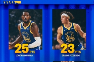 四面开花！勇士晒库明加&波杰&巴特勒&穆迪四人同场20+得分海报！